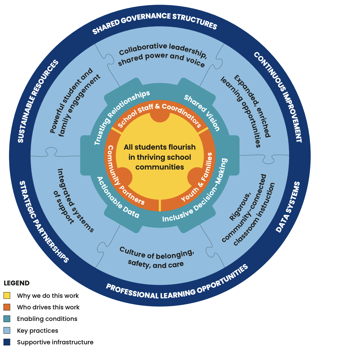 Chart showing the benefits of community school